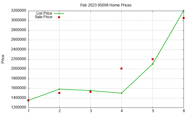 95008 Homes Just Sold 2023-02