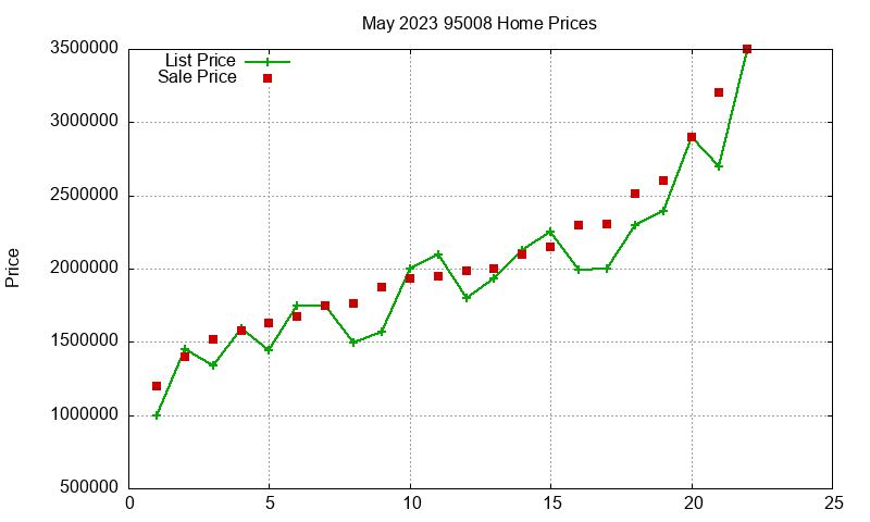95008 Homes Just Sold 2023-05 95008 Homes Just Sold 2023-05
