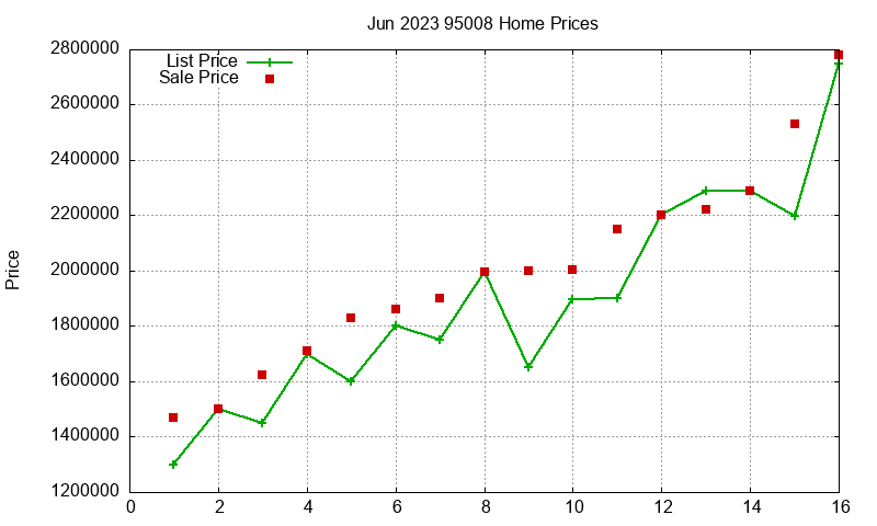 95008 Homes Just Sold 2023-06