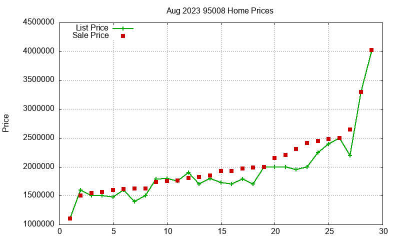 95008 Homes Just Sold 2023-08