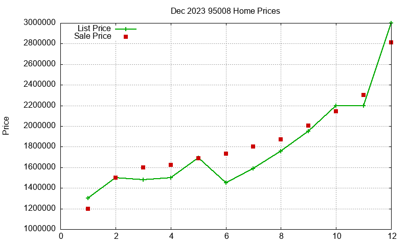 95008 Homes Just Sold 2023-12 95008 Homes Just Sold 2023-12
