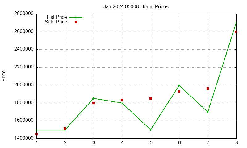 95008 Homes Just Sold 2024-01