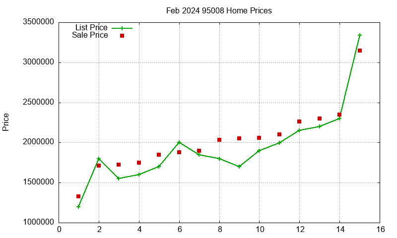95008 Homes Just Sold 2024-02