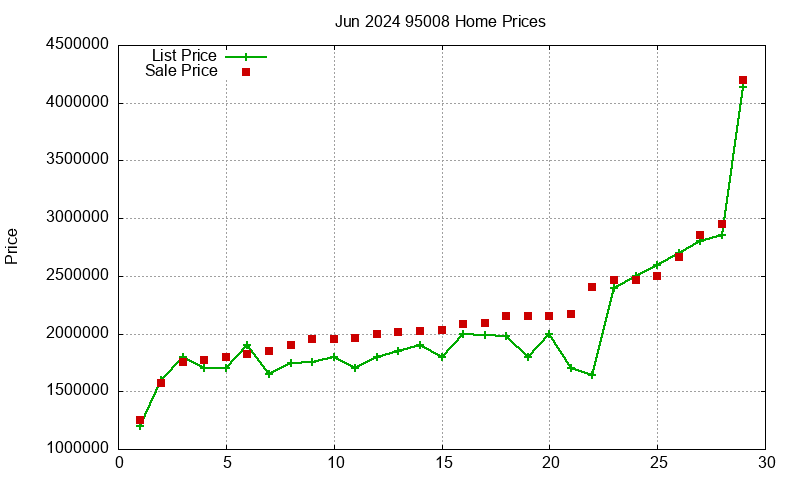 95008 Homes Just Sold 2024-06