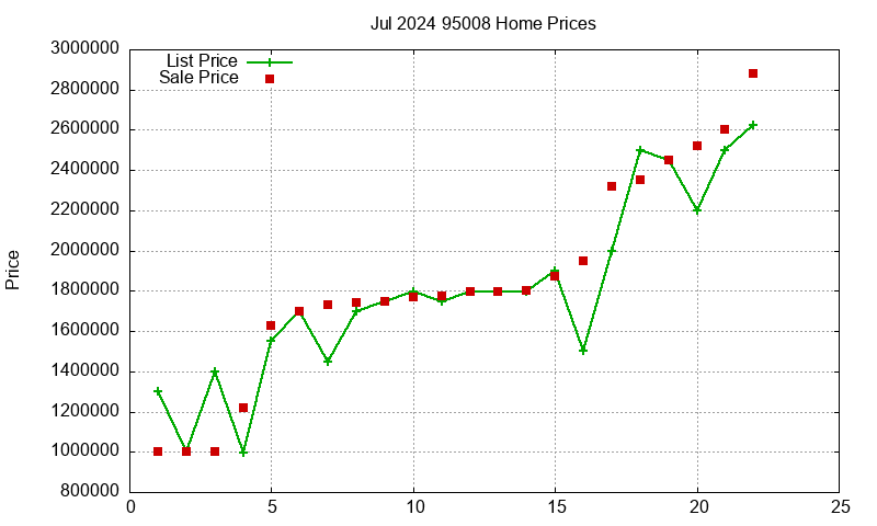 95008 Homes Just Sold 2024-07