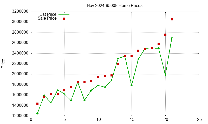 95008 Homes Just Sold 2024-11