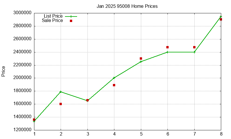 95008 Homes Just Sold 2025-01