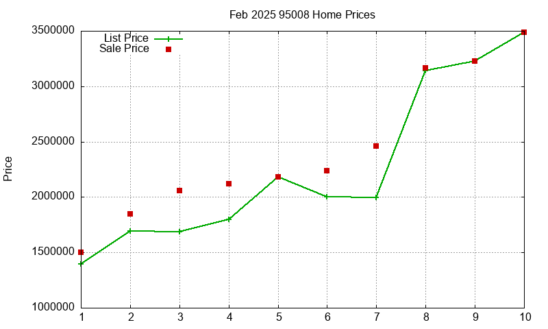 95008 Homes Just Sold 2025-02