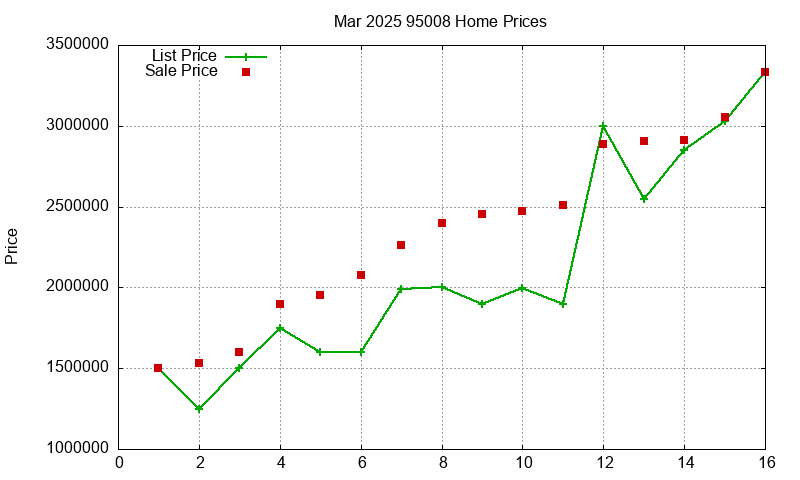 95008 Homes Just Sold 2025-03