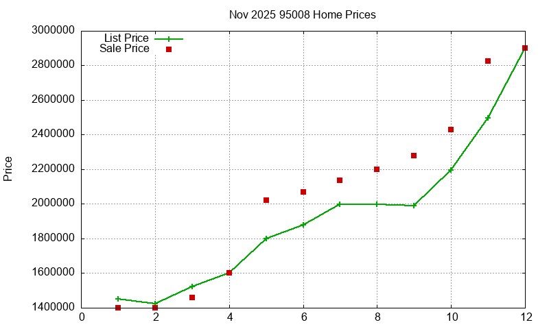 95008 Homes Just Sold 2025-11