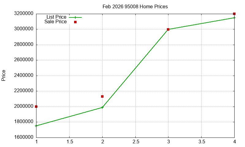 95008 Homes Just Sold 2026-02