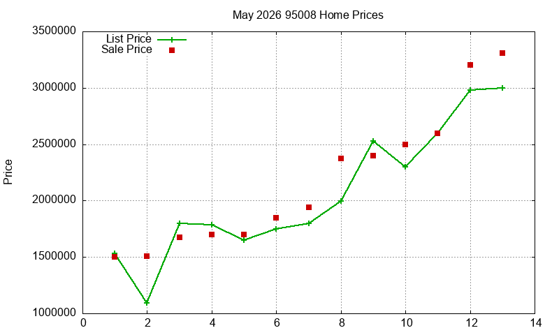 95008 Homes Just Sold 2026-05