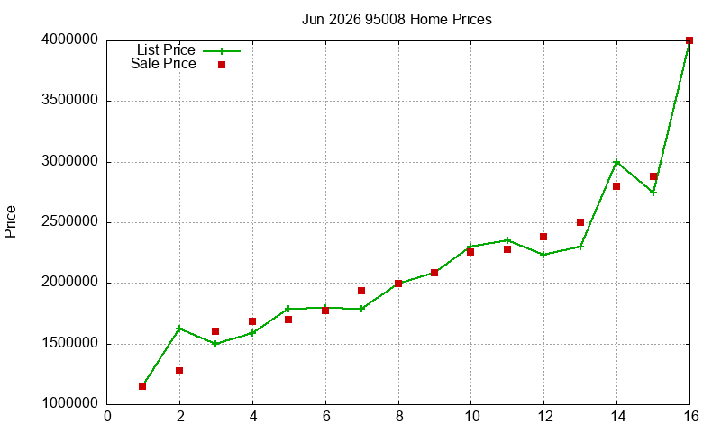 95008 Homes Just Sold 2026-06