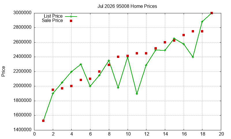 95008 Homes Just Sold 2026-07