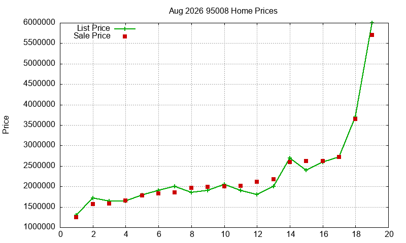 95008 Homes Just Sold 2026-08 95008 Homes Just Sold 2026-08