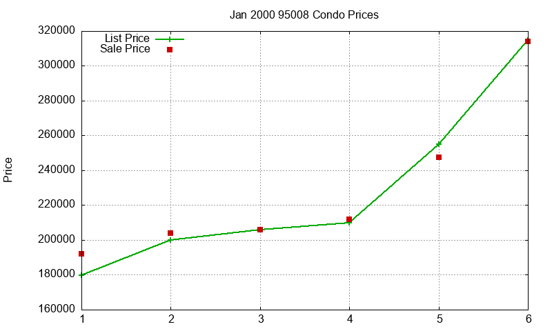 95008 Condos Just Sold 2000-01
