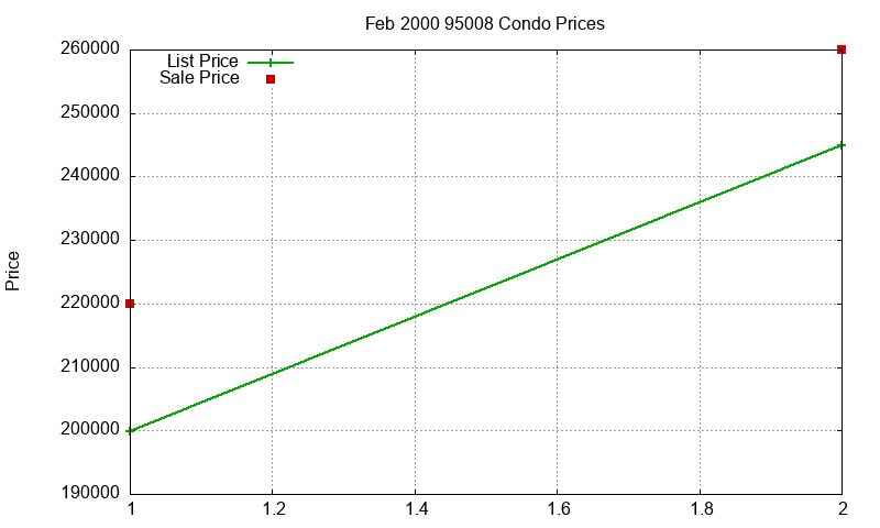 95008 Condos Just Sold 2000-02