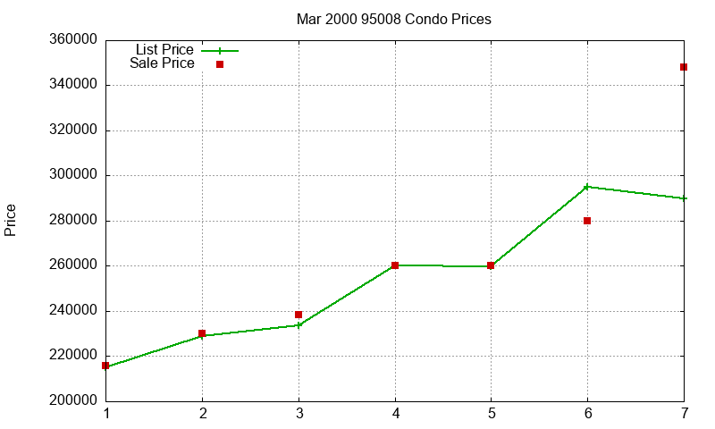 95008 Condos Just Sold 2000-03