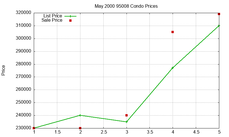95008 Condos Just Sold 2000-05
