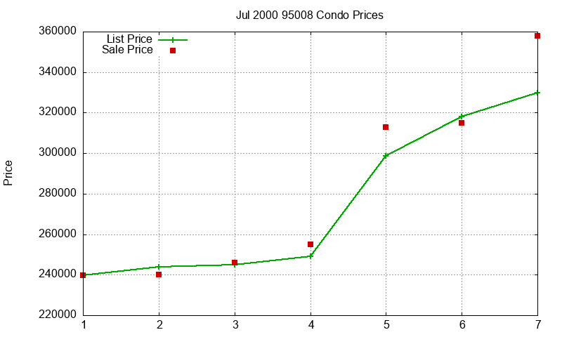 95008 Condos Just Sold 2000-07