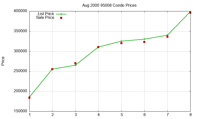 95008 Condos Just Sold 2000-08