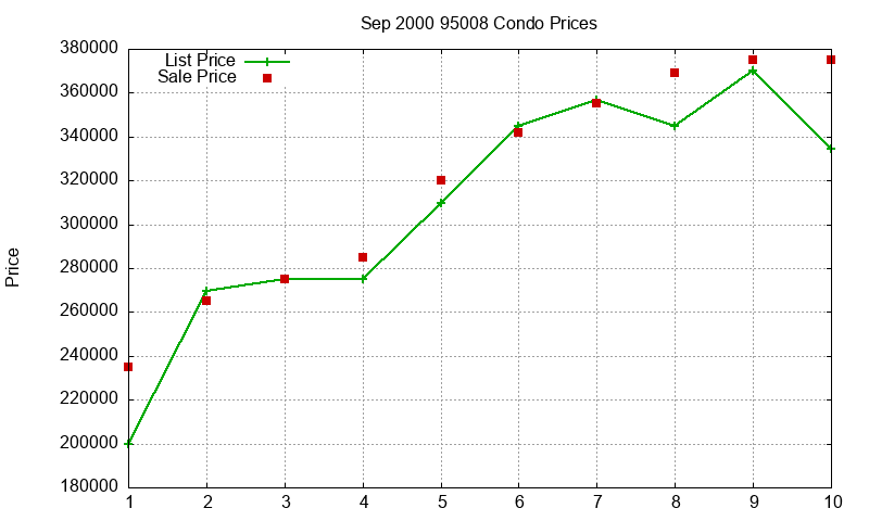 95008 Condos Just Sold 2000-09