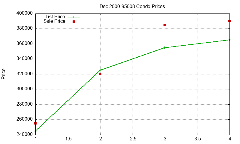 95008 Condos Just Sold 2000-12