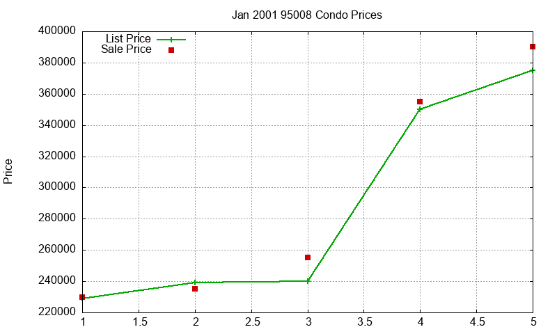 95008 Condos Just Sold 2001-01