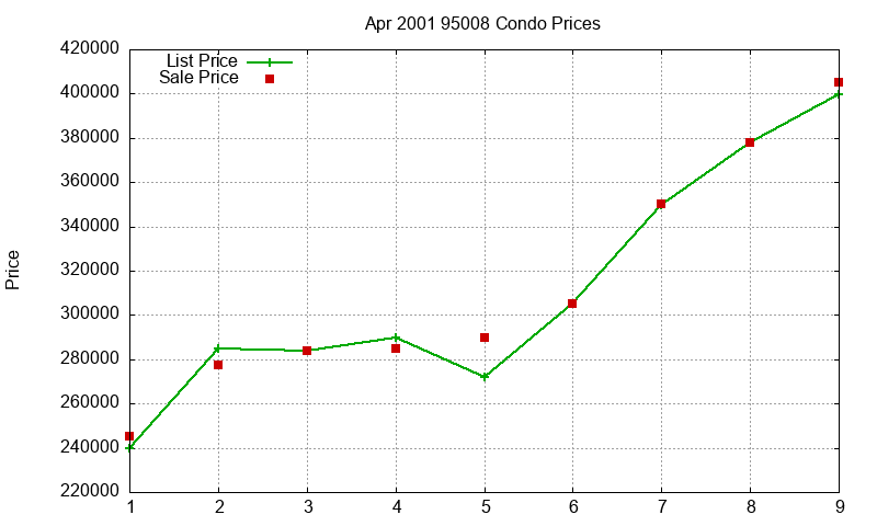 95008 Condos Just Sold 2001-04