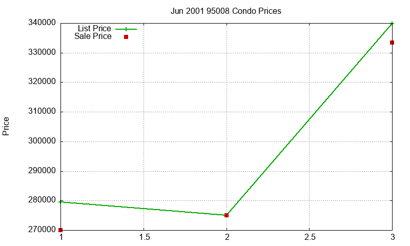 95008 Condos Just Sold 2001-06