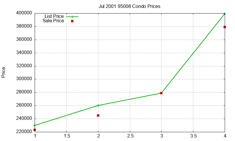 95008 Condos Just Sold 2001-07