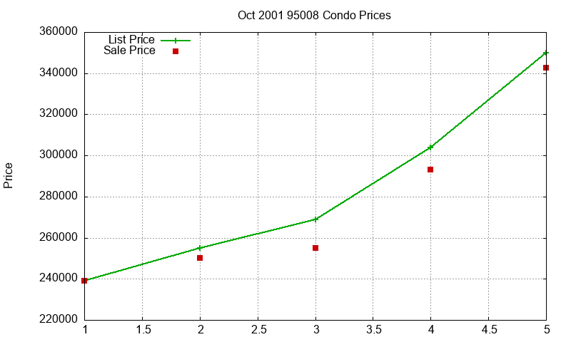 95008 Condos Just Sold 2001-10