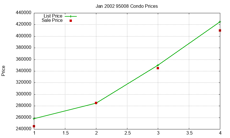 95008 Condos Just Sold 2002-01