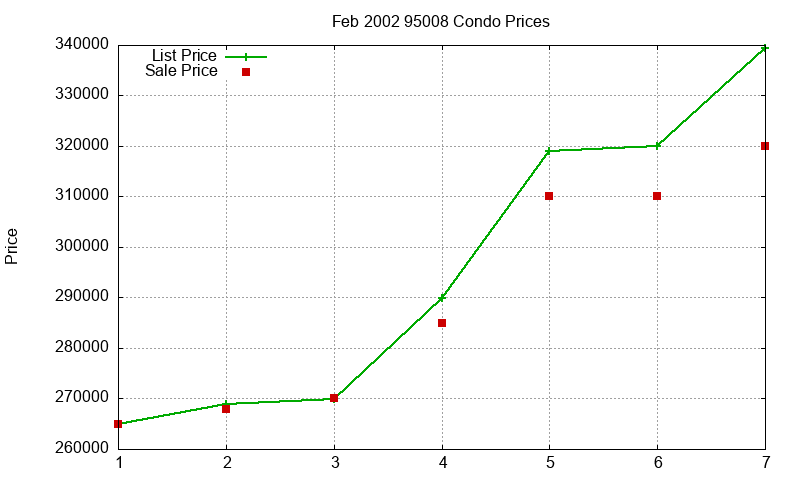 95008 Condos Just Sold 2002-02