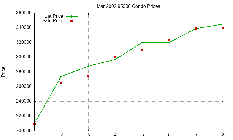95008 Condos Just Sold 2002-03