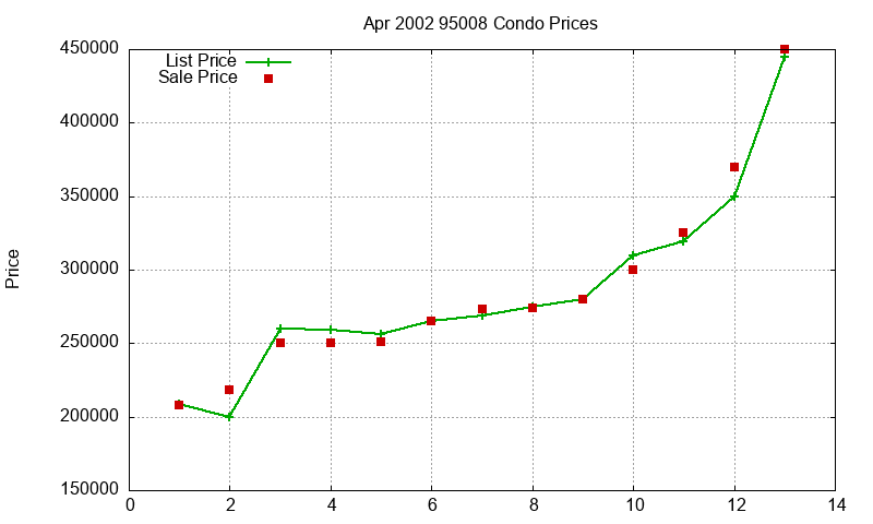 95008 Condos Just Sold 2002-04