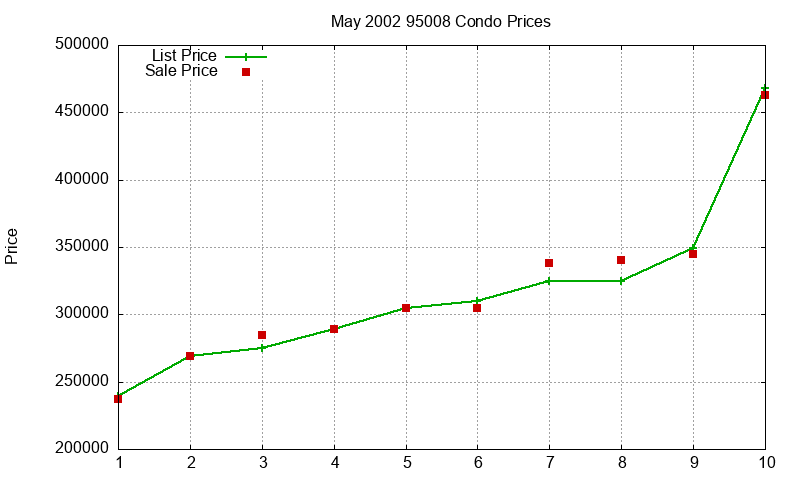 95008 Condos Just Sold 2002-05