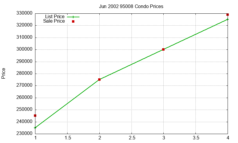 95008 Condos Just Sold 2002-06