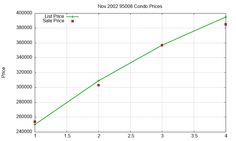 95008 Condos Just Sold 2002-11