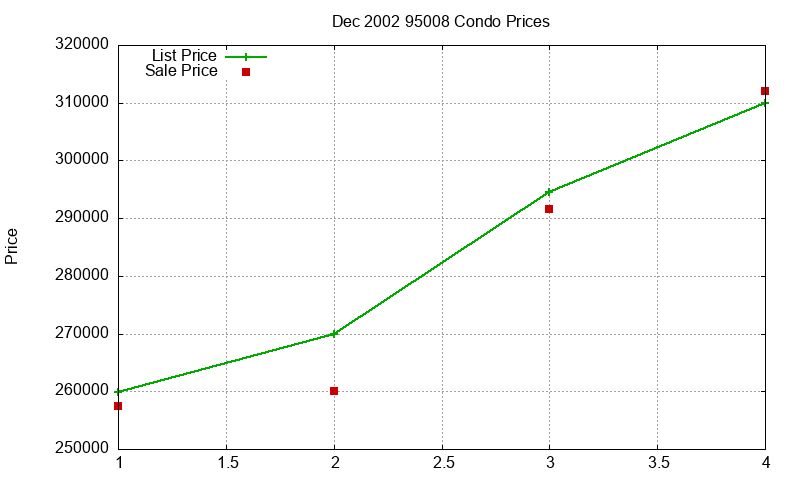 95008 Condos Just Sold 2002-12