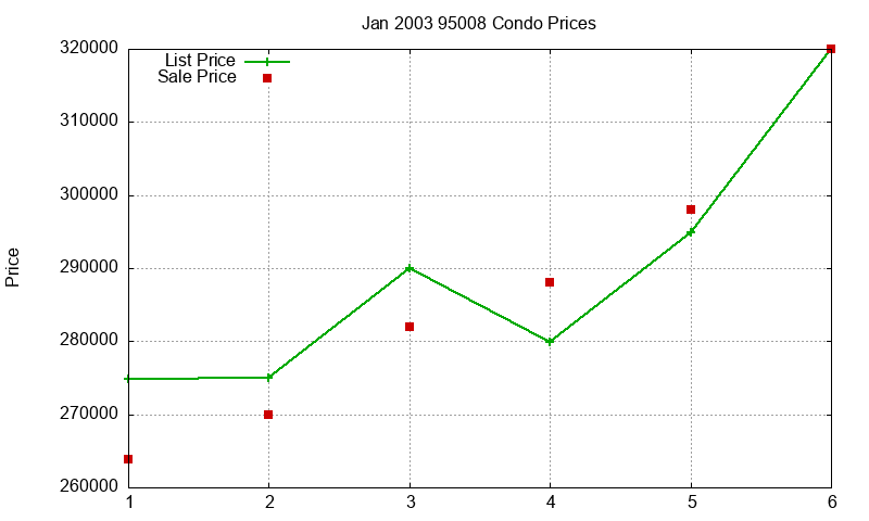 95008 Condos Just Sold 2003-01