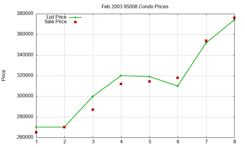 95008 Condos Just Sold 2003-02