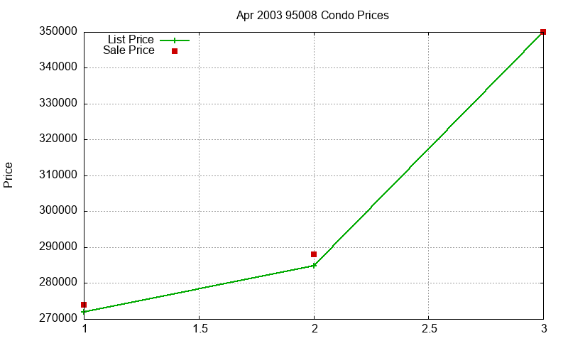 95008 Condos Just Sold 2003-04