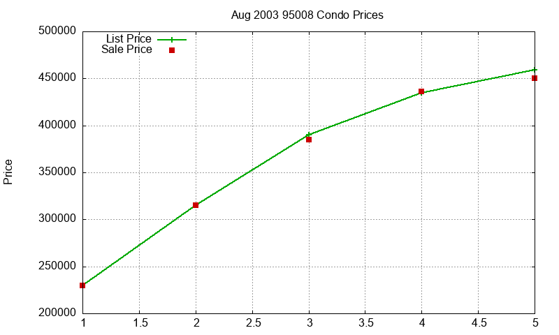 95008 Condos Just Sold 2003-08