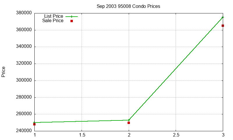 95008 Condos Just Sold 2003-09