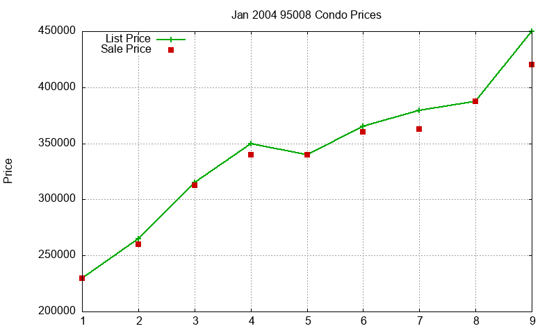 95008 Condos Just Sold 2004-01