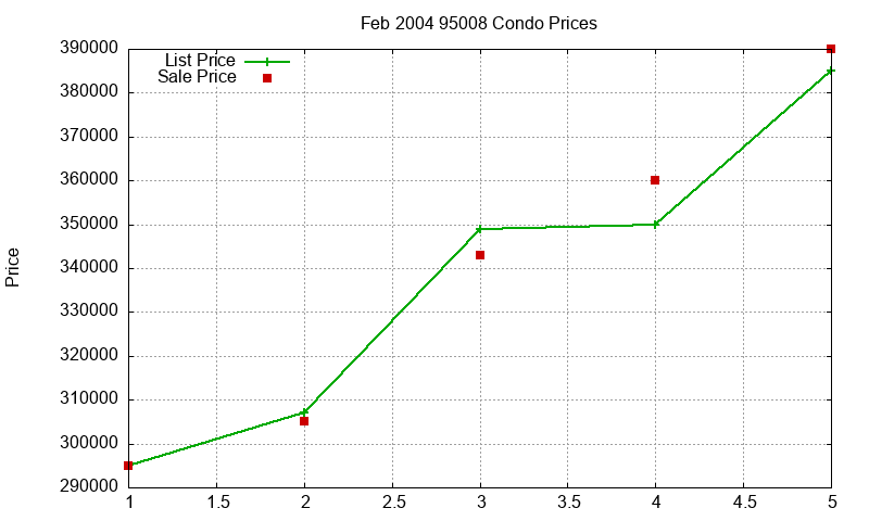 95008 Condos Just Sold 2004-02
