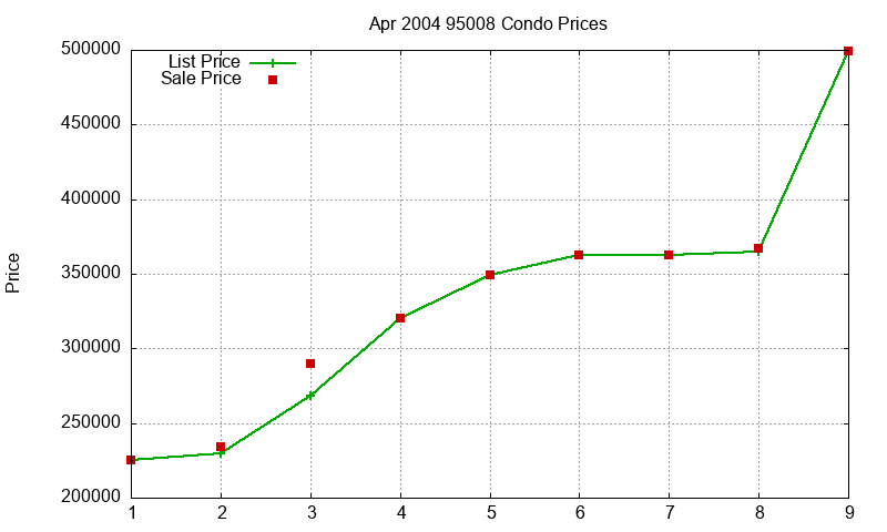 95008 Condos Just Sold 2004-04