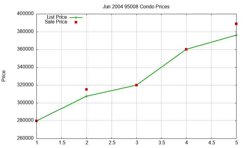 95008 Condos Just Sold 2004-06