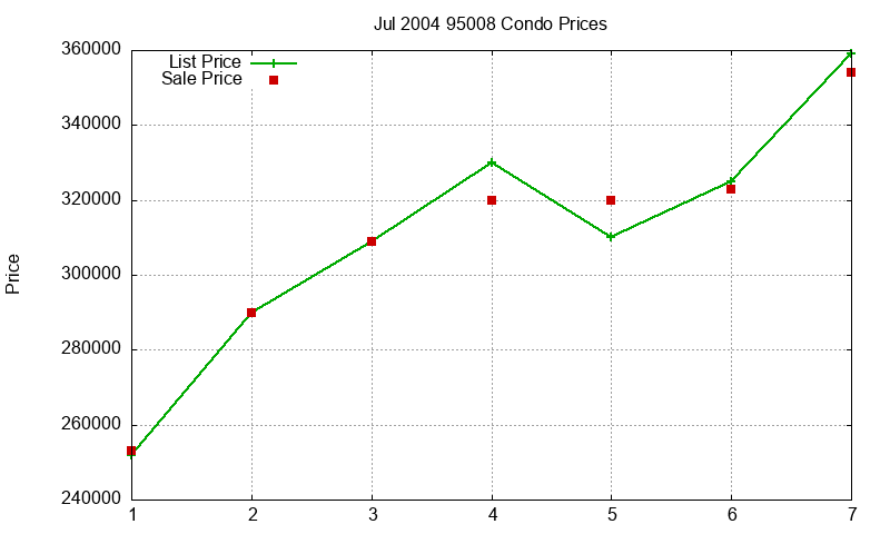 95008 Condos Just Sold 2004-07